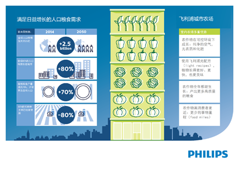 Infographic_飛利浦城市農場(chǎng)