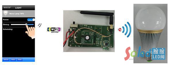 ZigBee׹LED{(dng)APP+_(ki)l(f)+ʾ