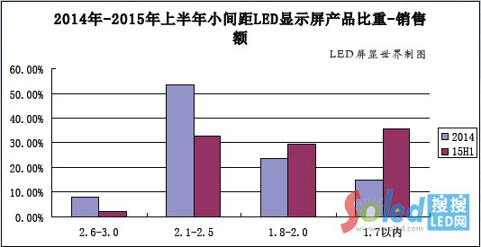 2014-2015ϰСgLED@ʾa(chn)Ʒ-N(xio)