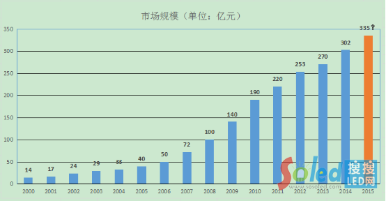 2000-2015LED@ʾИI(y)Ј(chng)Ҏģr