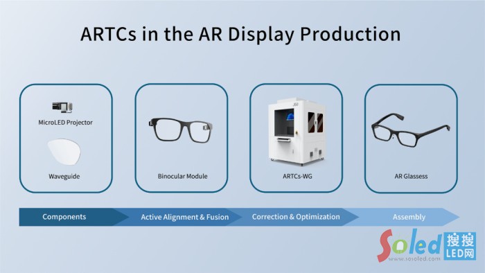 ARTCs應用流程示意圖